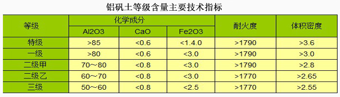 陶瓷用铝矾土|熟料|细粉|骨料|价格|厂家技术指标图