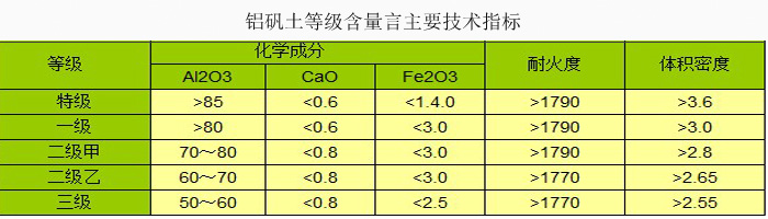 高铝细粉/铝矾土指标图