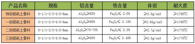 铝矾土/铝矾土骨料等级指标图